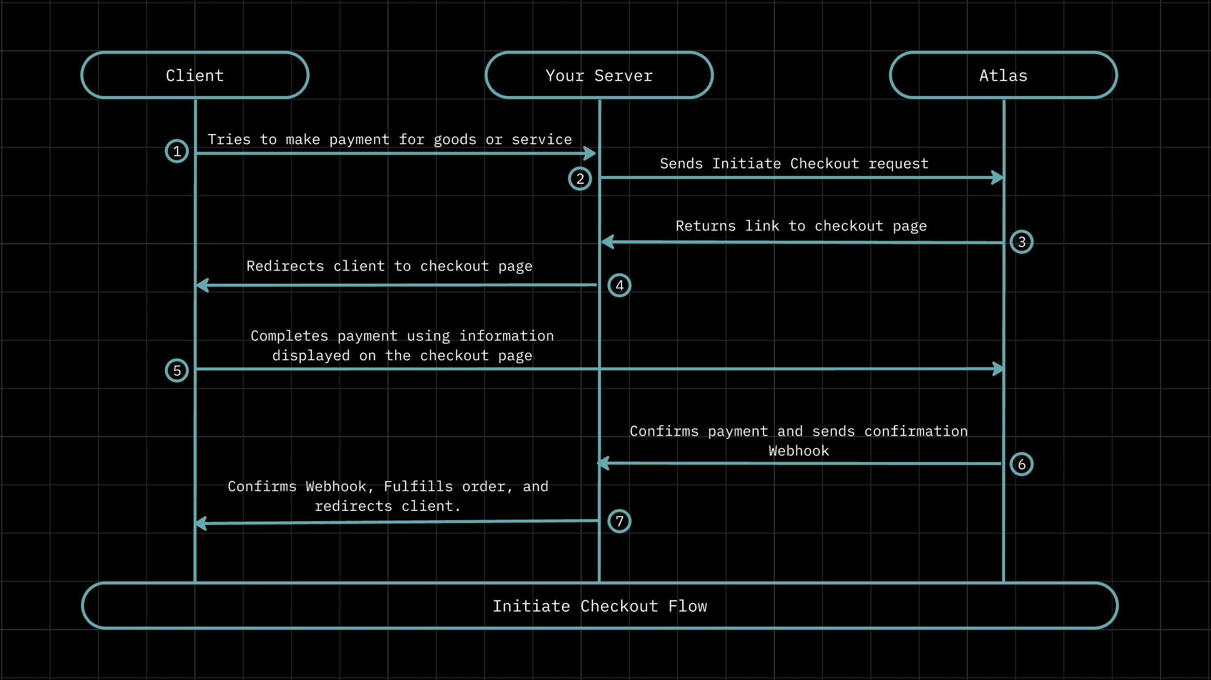 Atlas Checkout Flow