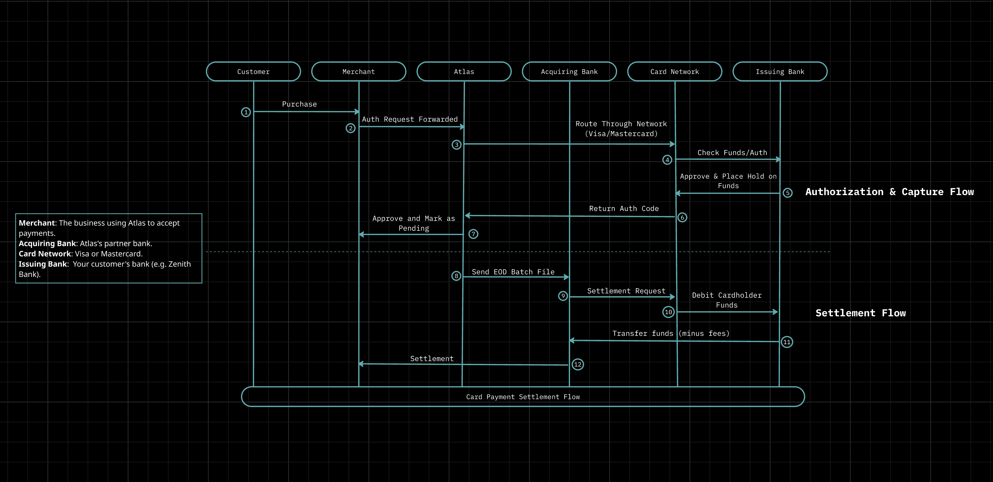 Diagram showing the card settlement flow from authorization through capture, batching, settlement