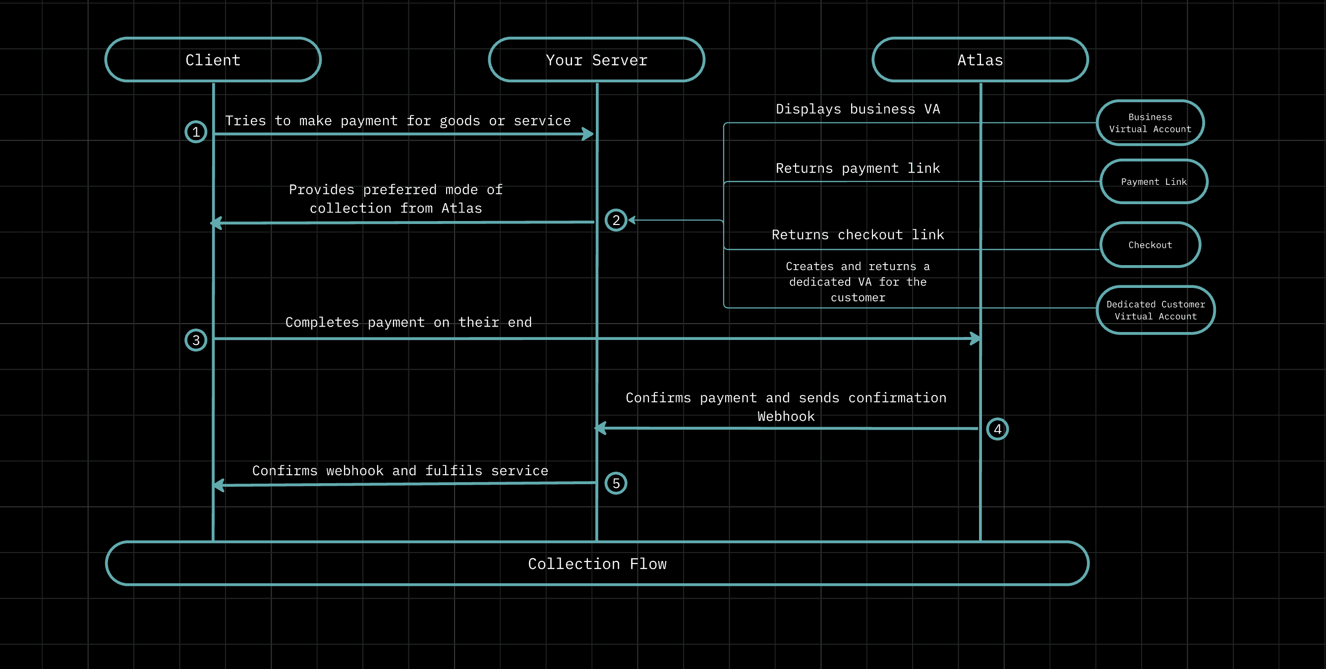 Sequence diagram showing the collection flow between a client, your server, and Atlas